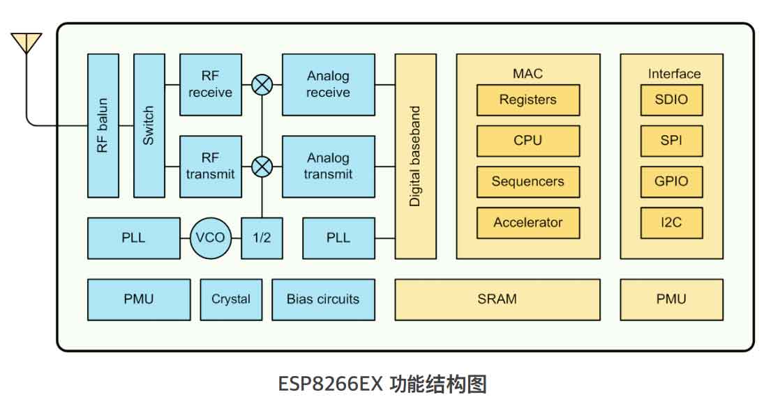 ESP8266的功能結(jié)構(gòu)體 ESP8266的功能結(jié)構(gòu)體