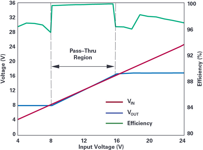 直通操作可在直通輸入電壓窗口內實現(xiàn)99.9％的效率